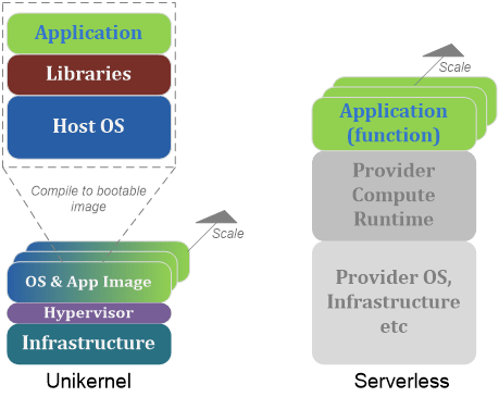scaling_unikernel_or_serverless