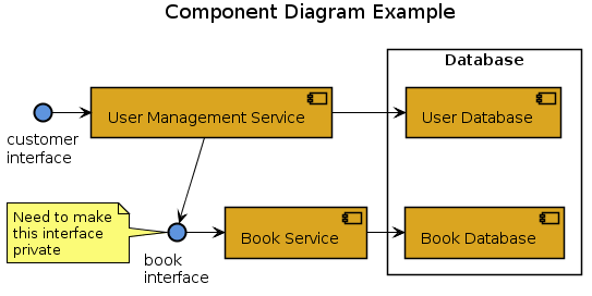Component Diagram Example