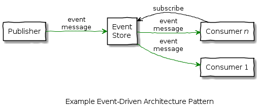 event_driven_architecture