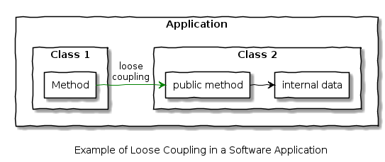 loose_coupling