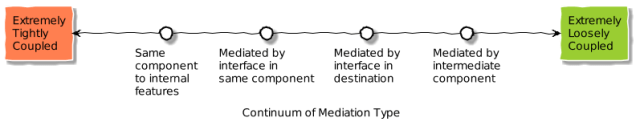 mediation_continuum