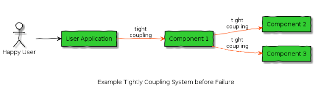 tight_coupling_cascading_failure_not_failed