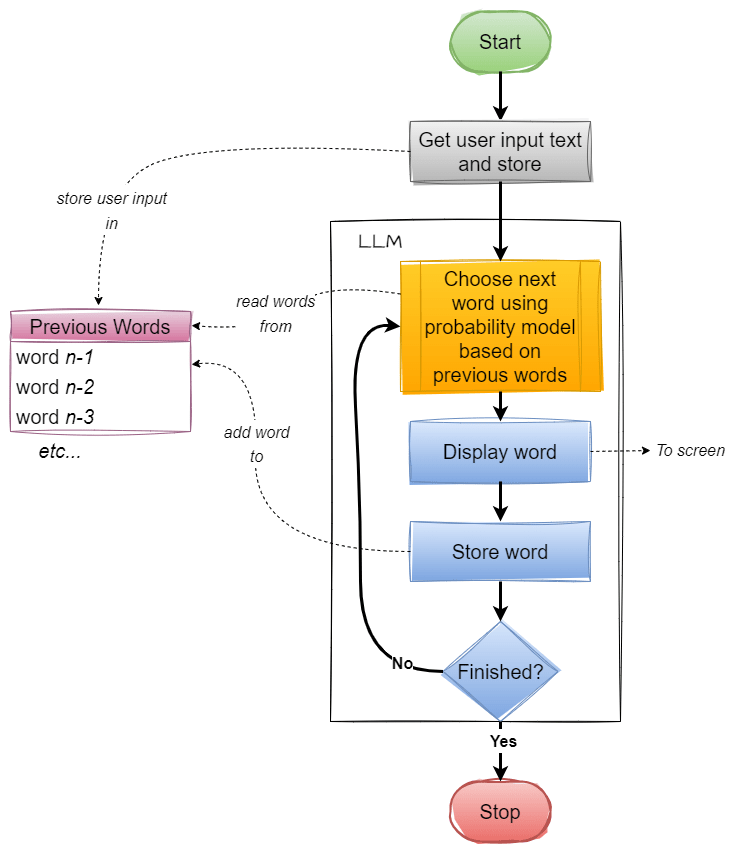 Flow chart diagram of LLM Inference Generation Process (generalised and vastly simplified)
