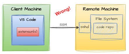 Architecture diagram showing how I incorrectly assumed VS Code "Remote - SSH" is architected, with no software installed on remote machine