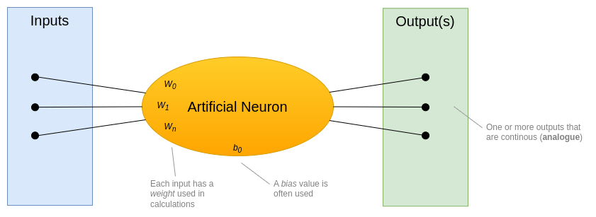 Conceptual diagram of how an artificial neuron works, showing inputs with weights, a bias, and one or more outputs
