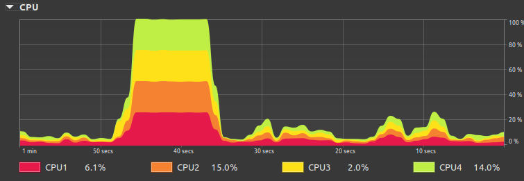 Screen-grab from Linux System Monitor showing a 10-second spike to 100% of all four CPU cores