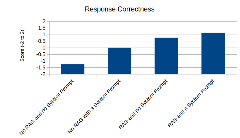 Author's chart from LibreOffice showing Response Correctness. The winner is RAG and a System Prompt 